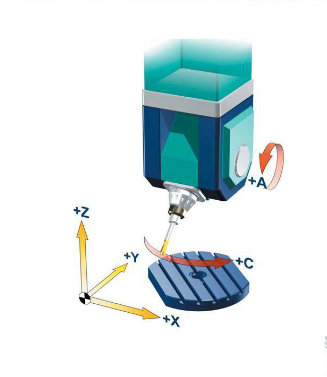 五軸立式加工中心A、C旋轉(zhuǎn)軸安裝在工作臺(tái)上